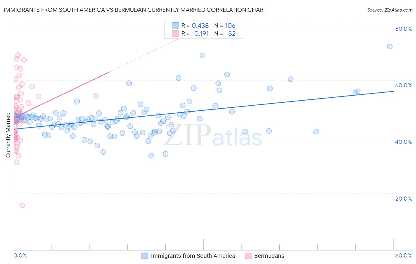 Immigrants from South America vs Bermudan Currently Married
