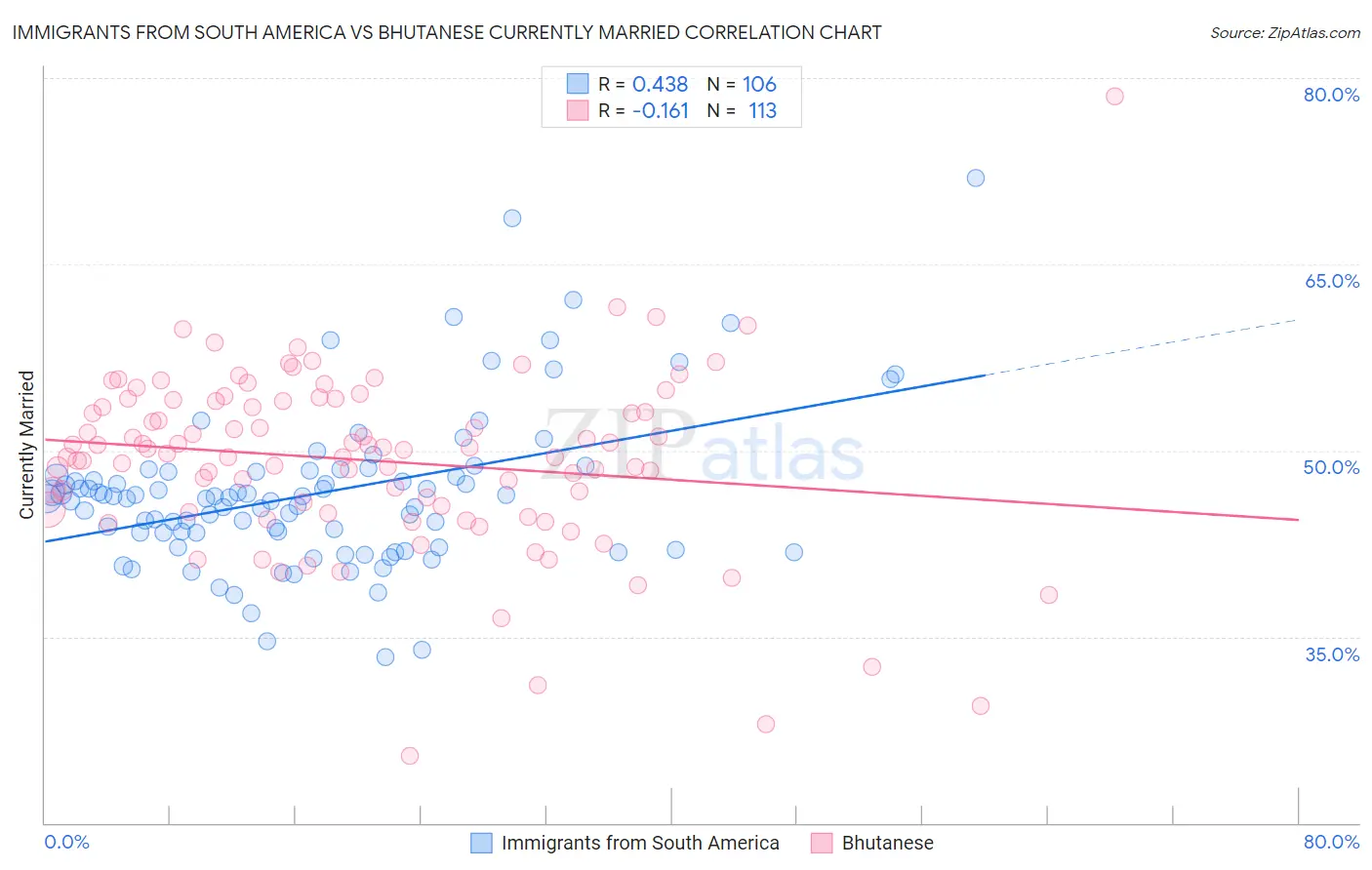 Immigrants from South America vs Bhutanese Currently Married