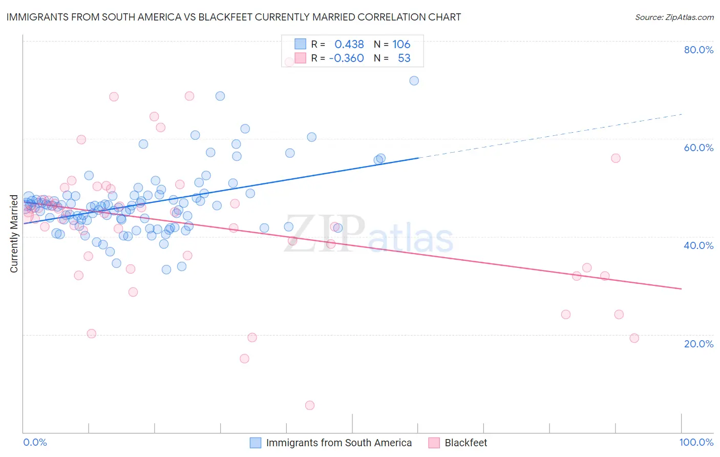 Immigrants from South America vs Blackfeet Currently Married