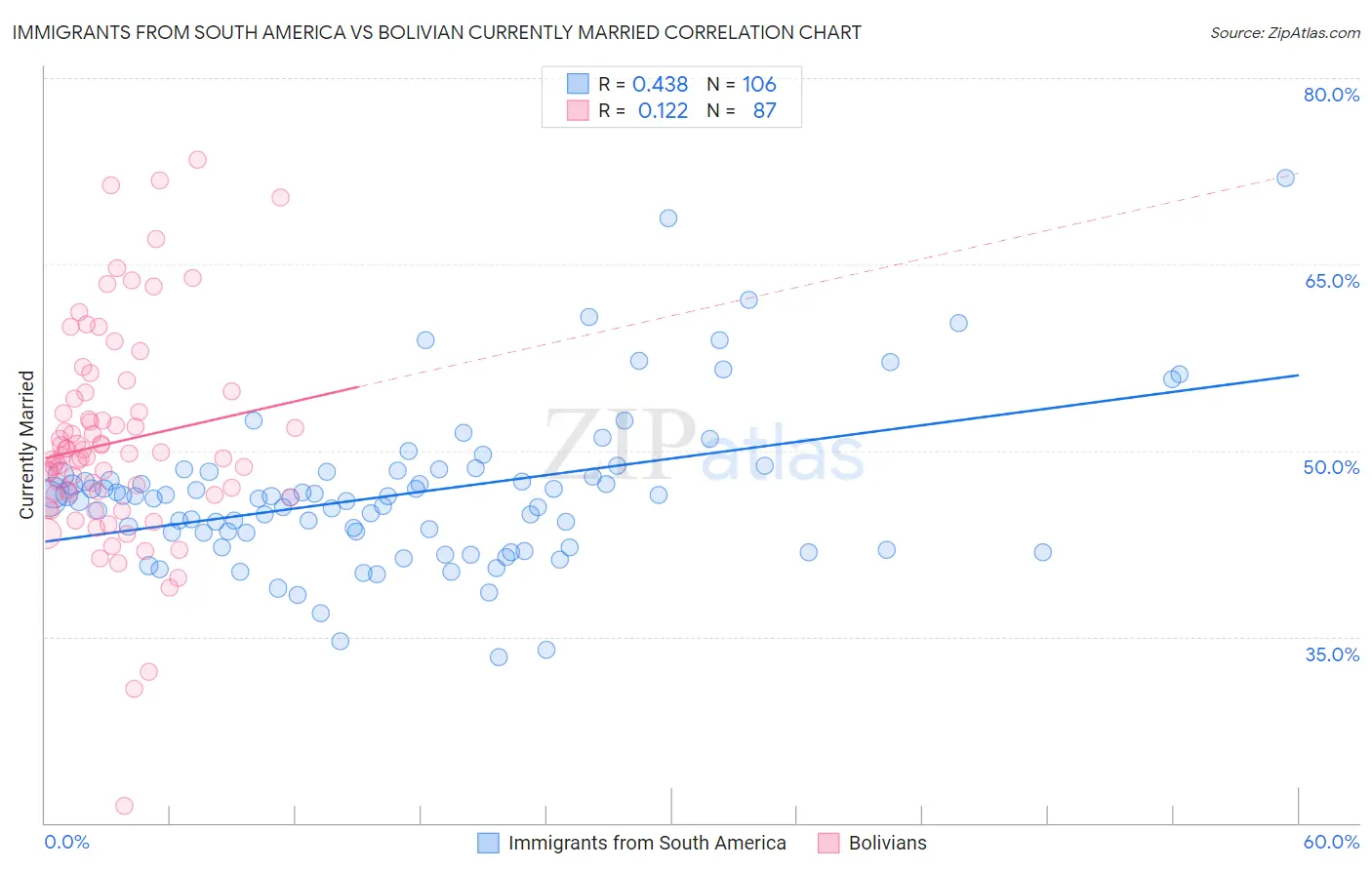 Immigrants from South America vs Bolivian Currently Married