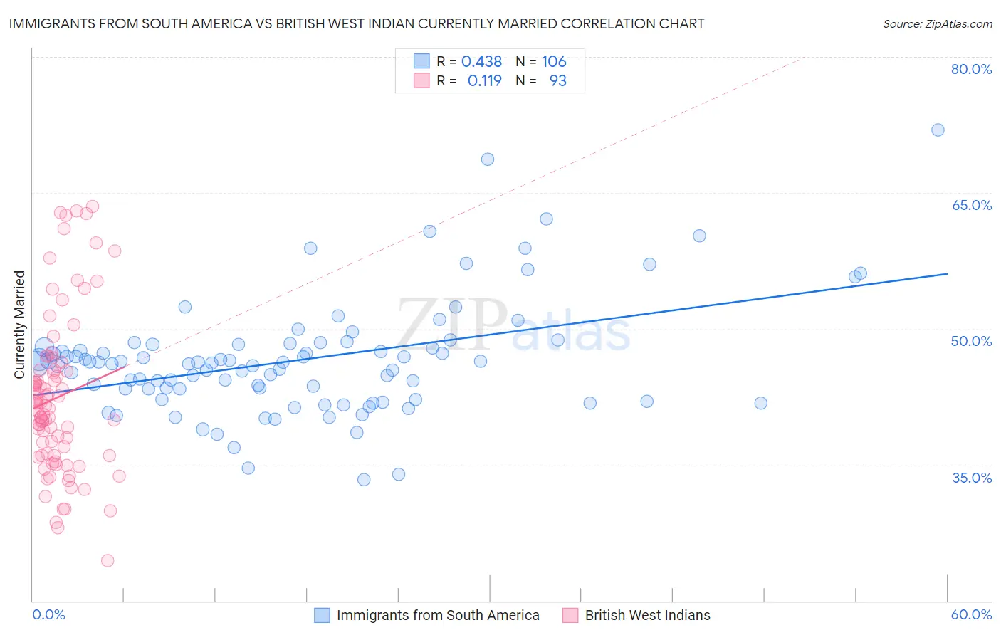 Immigrants from South America vs British West Indian Currently Married