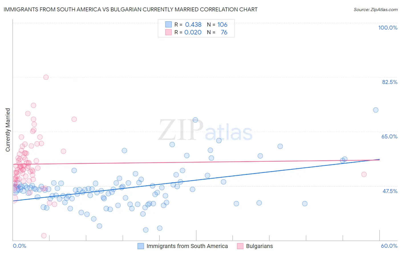Immigrants from South America vs Bulgarian Currently Married