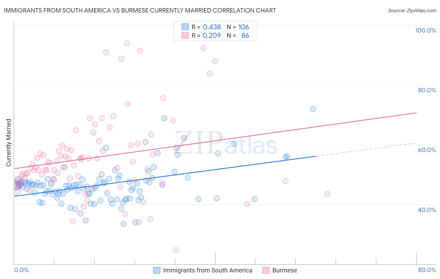 Immigrants from South America vs Burmese Currently Married