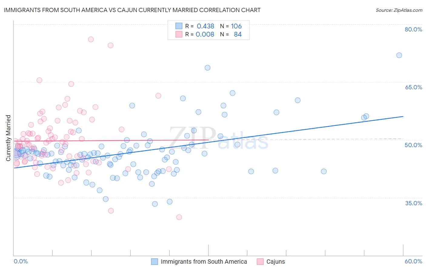 Immigrants from South America vs Cajun Currently Married