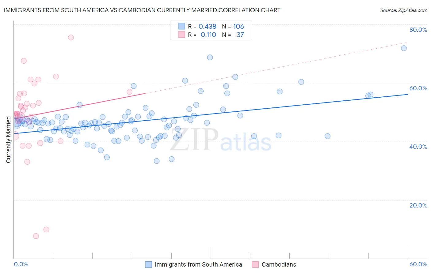 Immigrants from South America vs Cambodian Currently Married