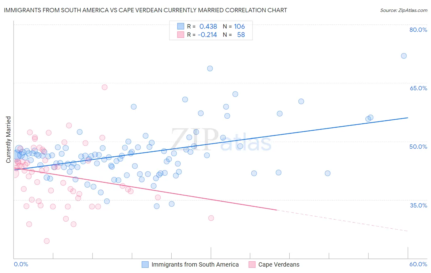 Immigrants from South America vs Cape Verdean Currently Married