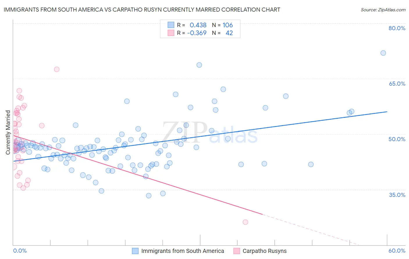 Immigrants from South America vs Carpatho Rusyn Currently Married