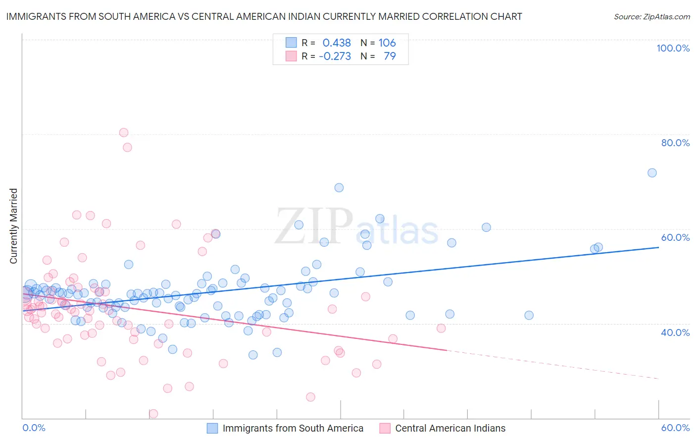 Immigrants from South America vs Central American Indian Currently Married