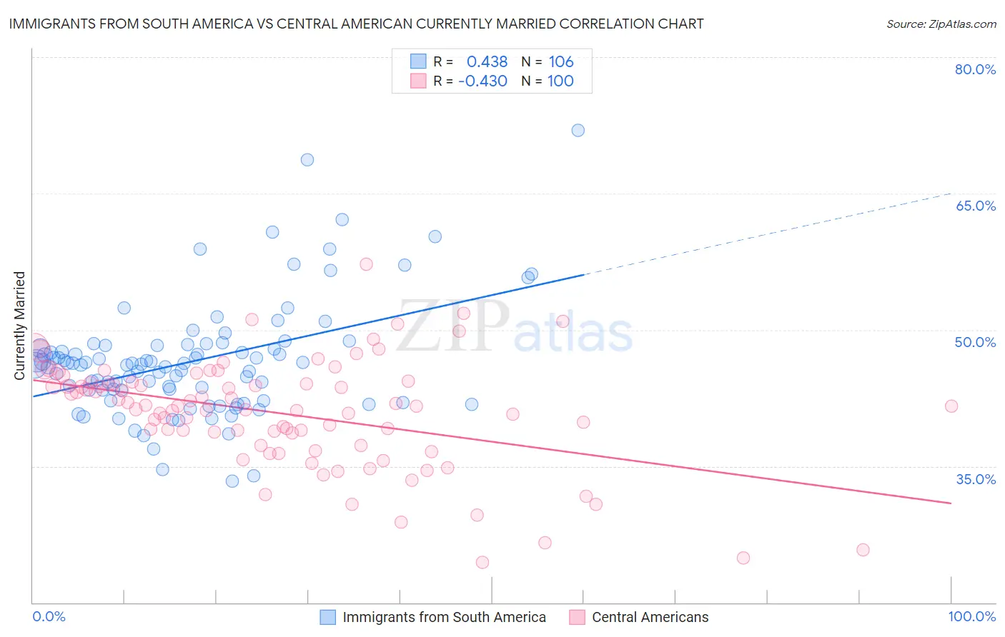 Immigrants from South America vs Central American Currently Married