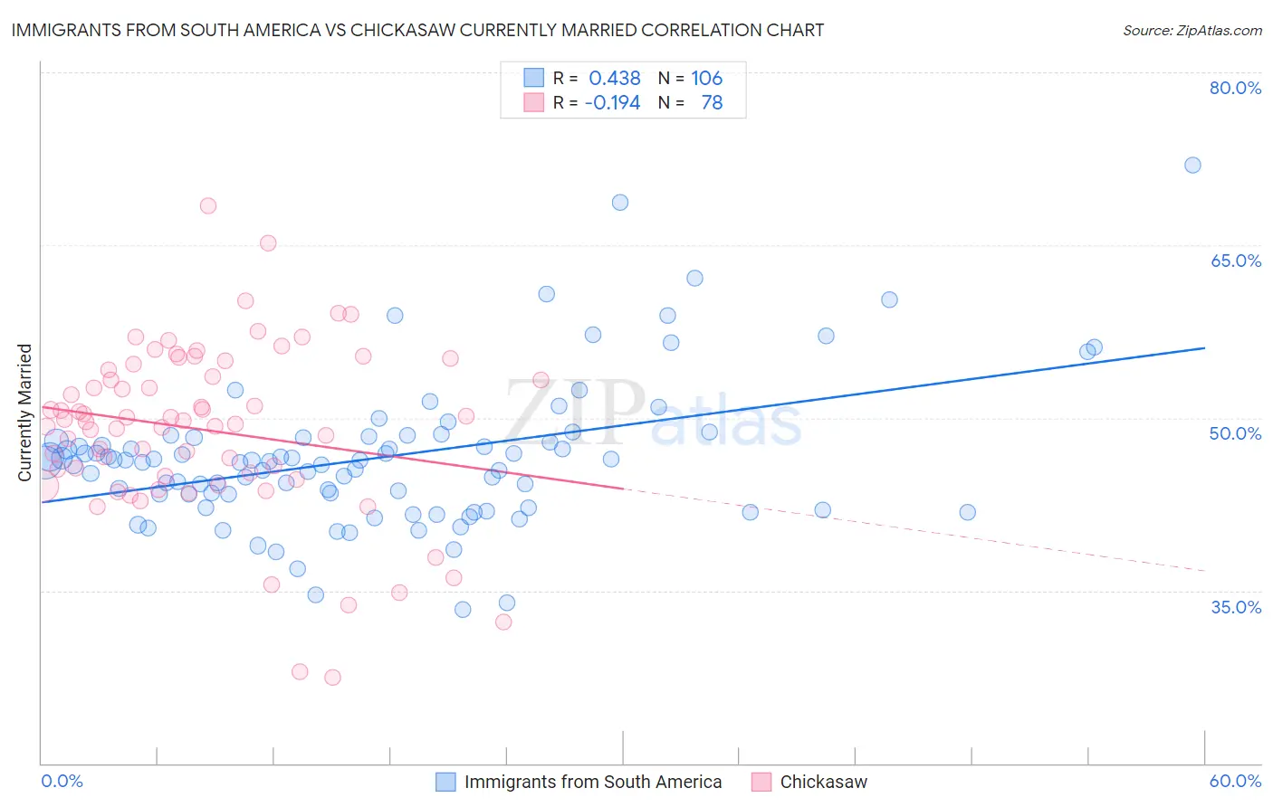 Immigrants from South America vs Chickasaw Currently Married