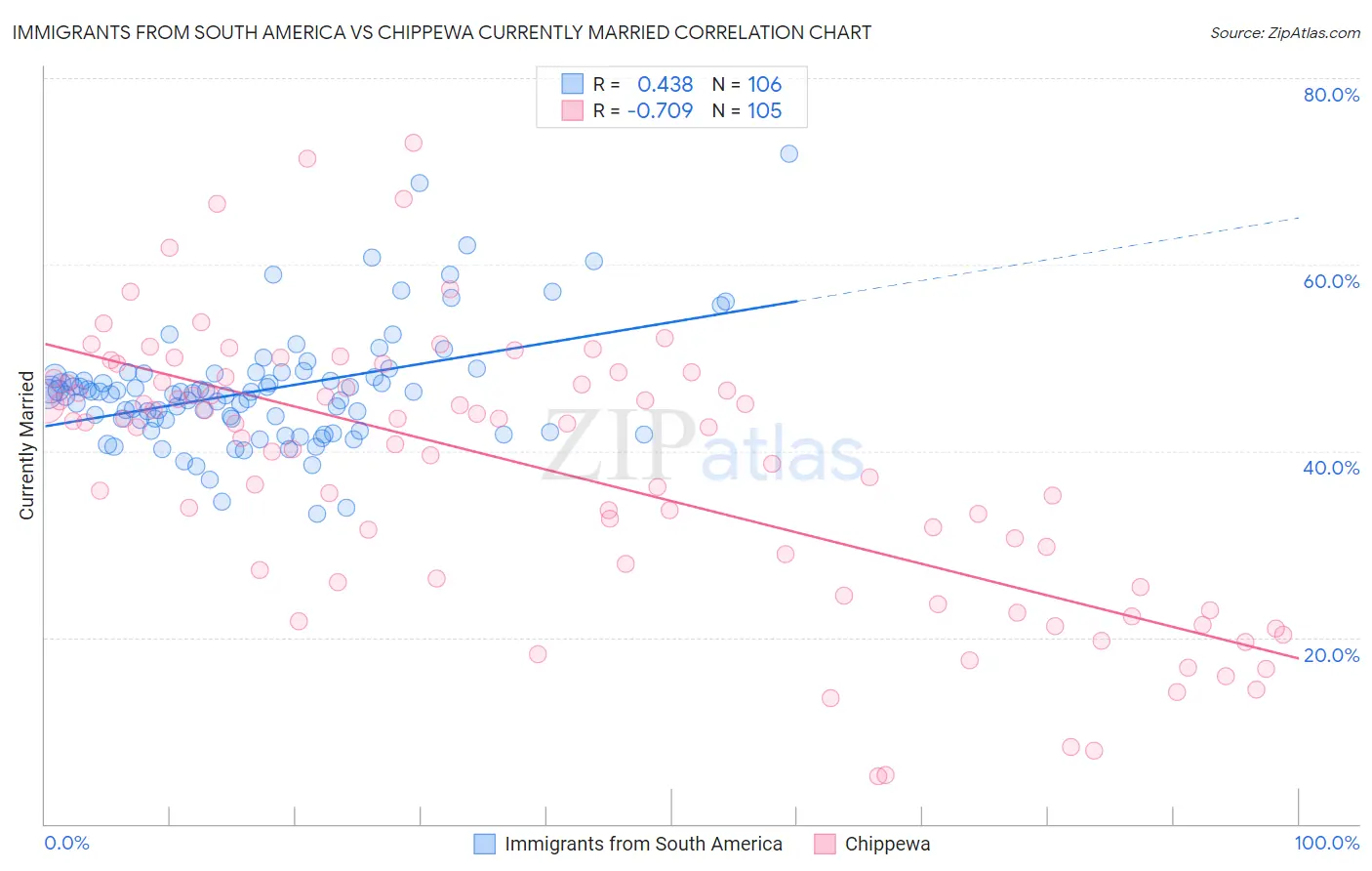 Immigrants from South America vs Chippewa Currently Married