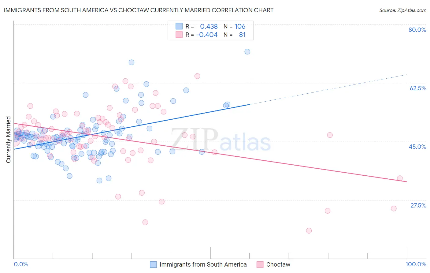 Immigrants from South America vs Choctaw Currently Married