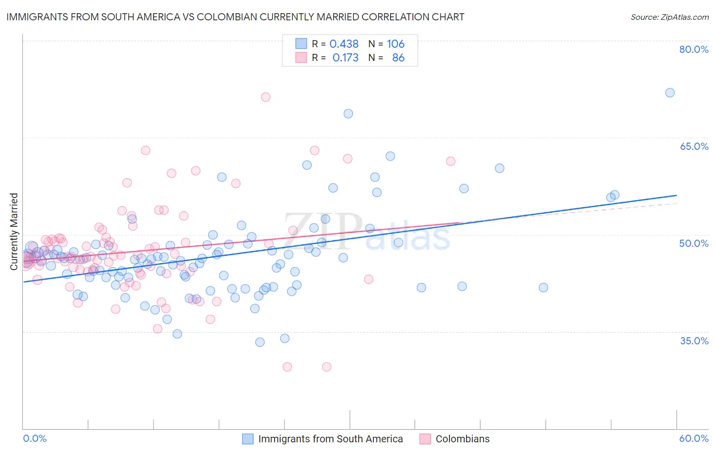 Immigrants from South America vs Colombian Currently Married