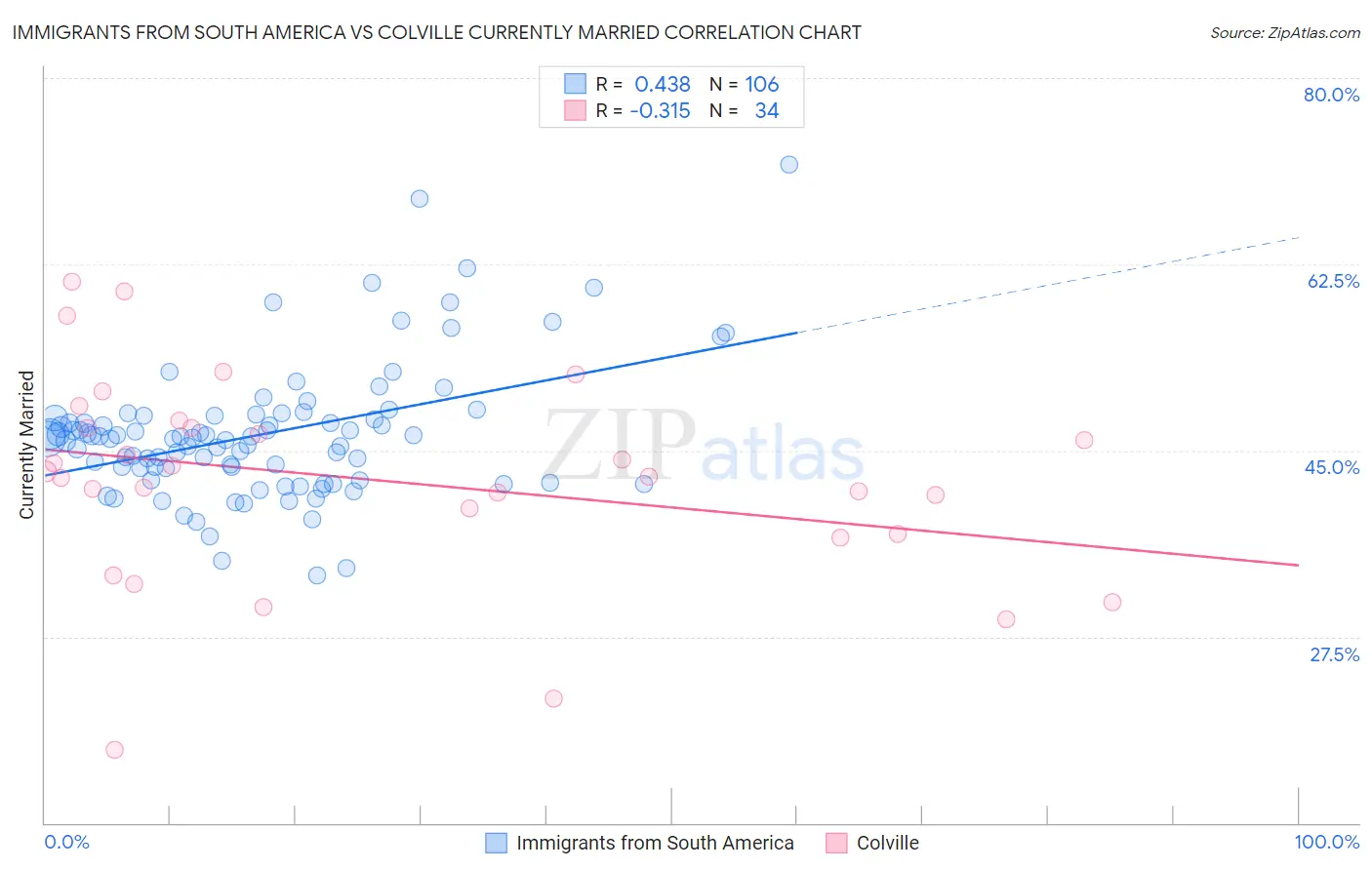 Immigrants from South America vs Colville Currently Married