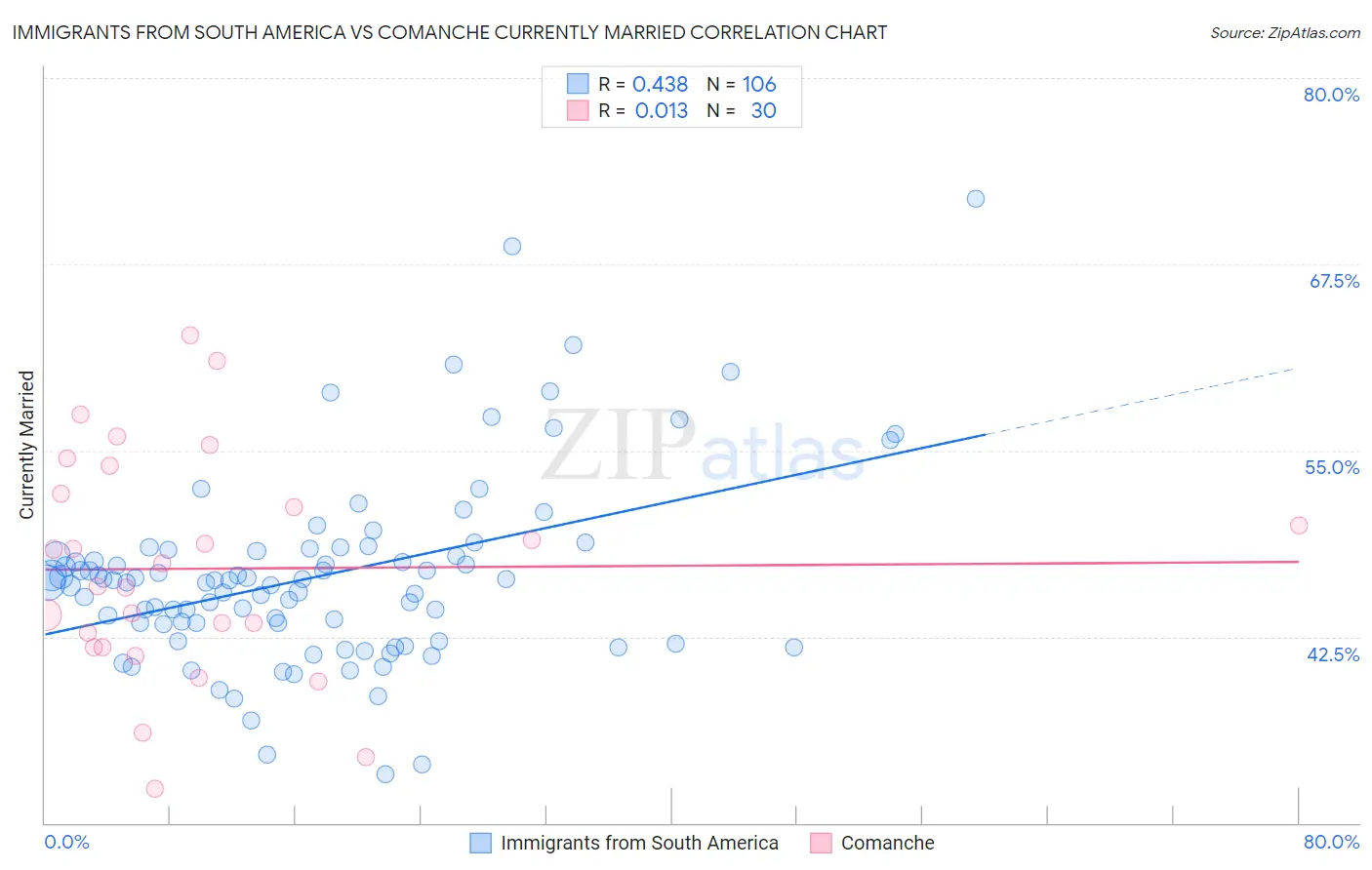 Immigrants from South America vs Comanche Currently Married