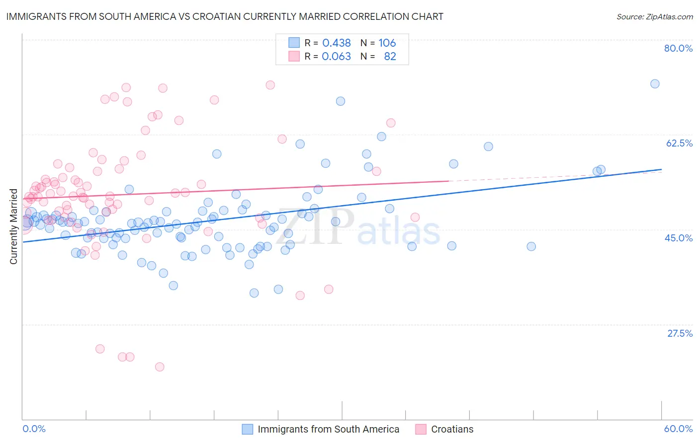 Immigrants from South America vs Croatian Currently Married
