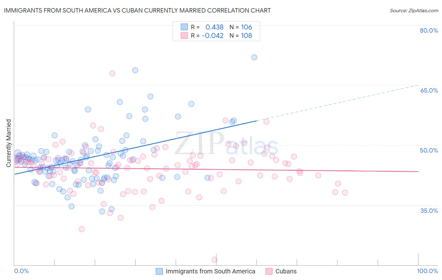 Immigrants from South America vs Cuban Currently Married