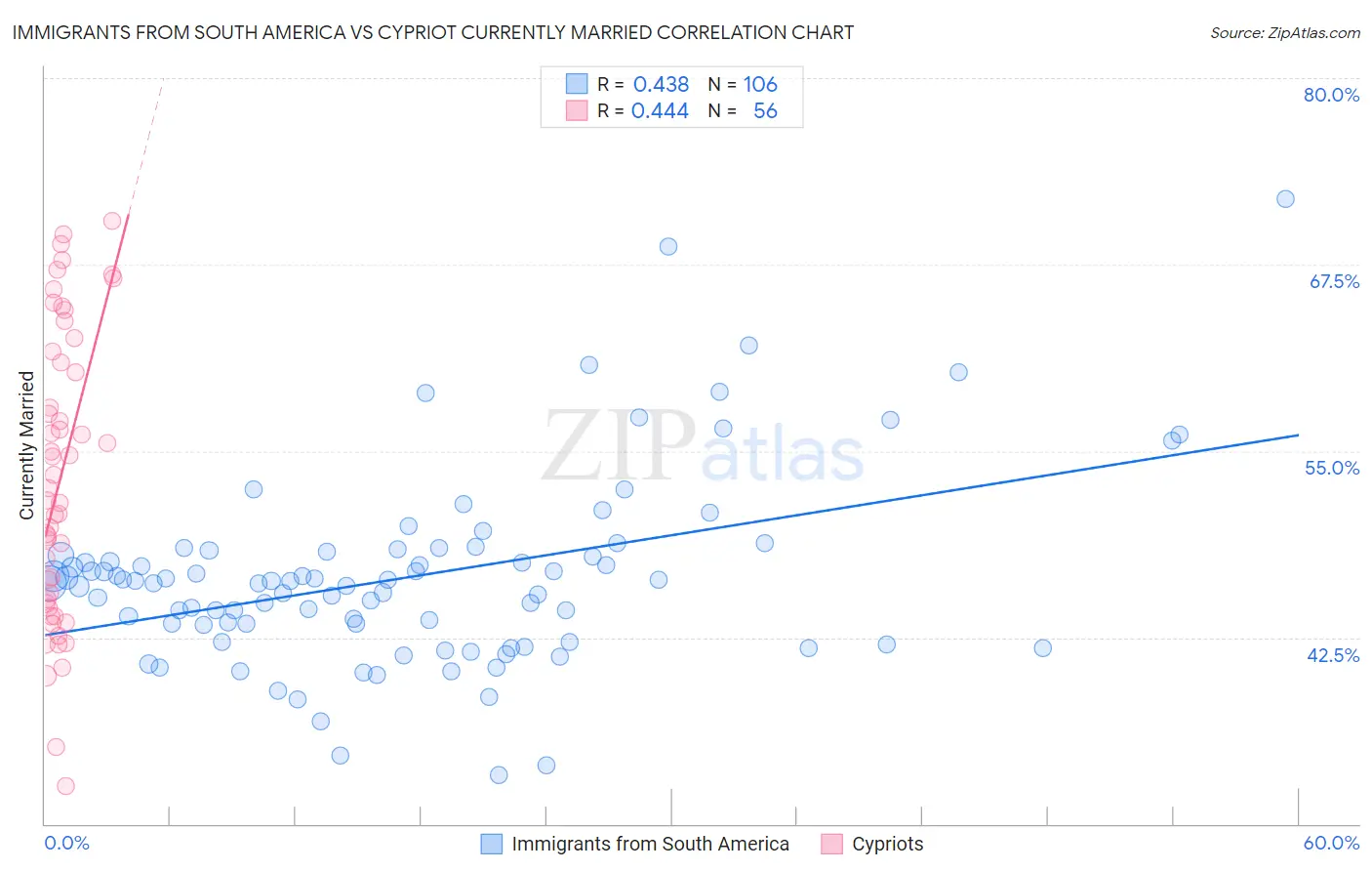 Immigrants from South America vs Cypriot Currently Married