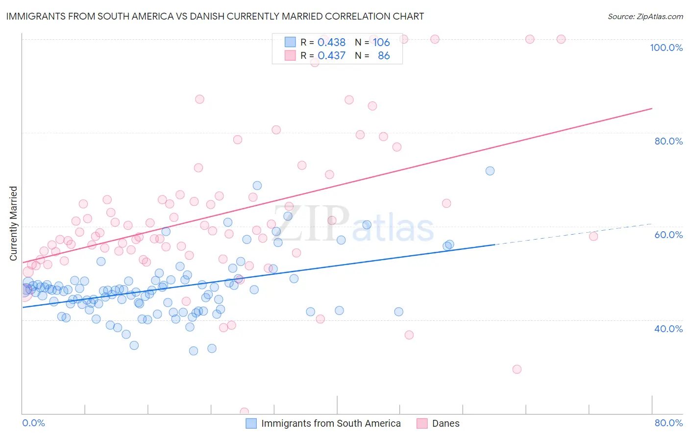 Immigrants from South America vs Danish Currently Married