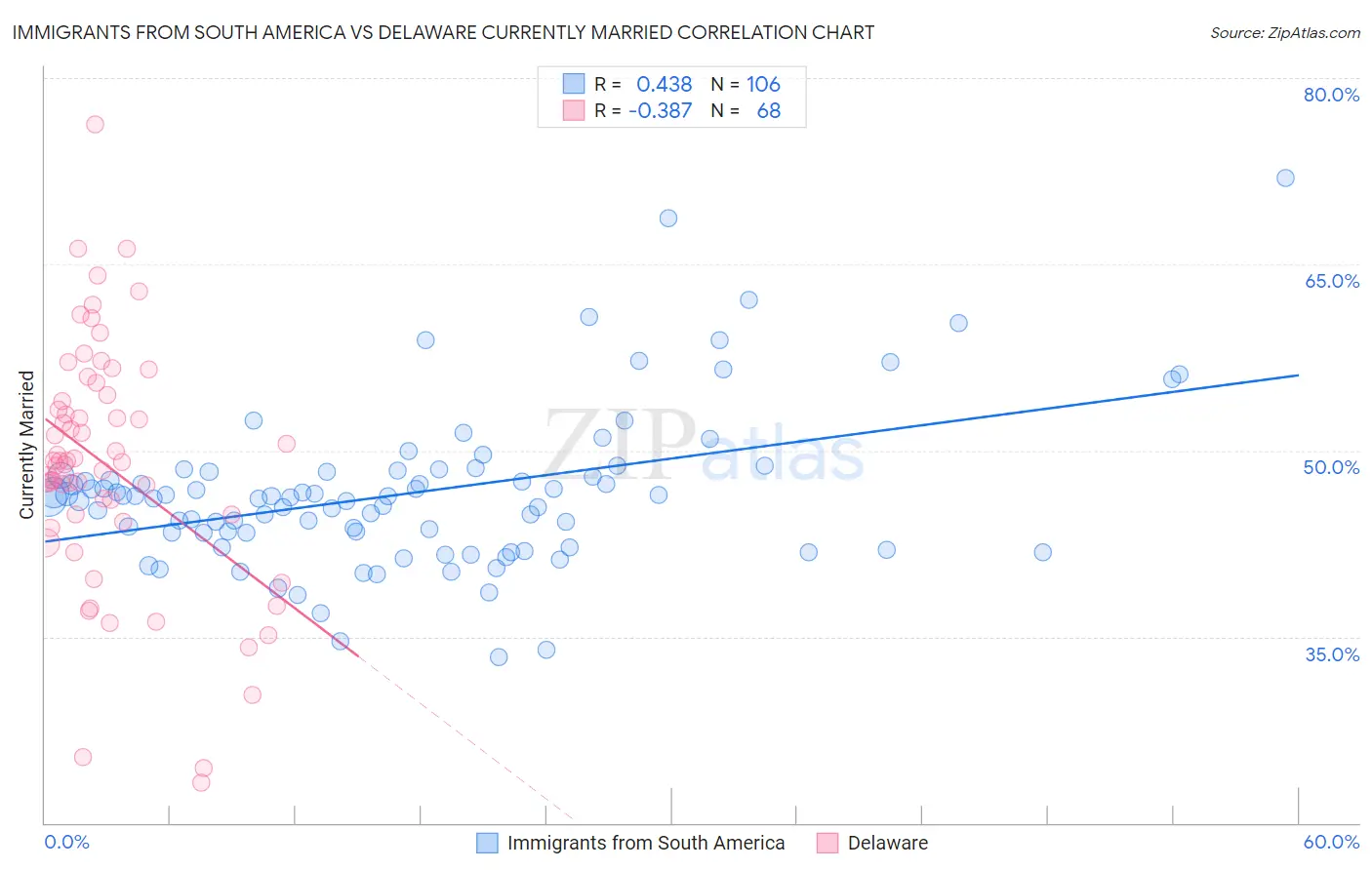 Immigrants from South America vs Delaware Currently Married