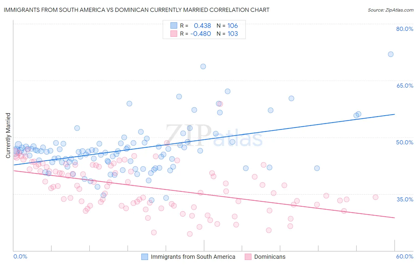 Immigrants from South America vs Dominican Currently Married