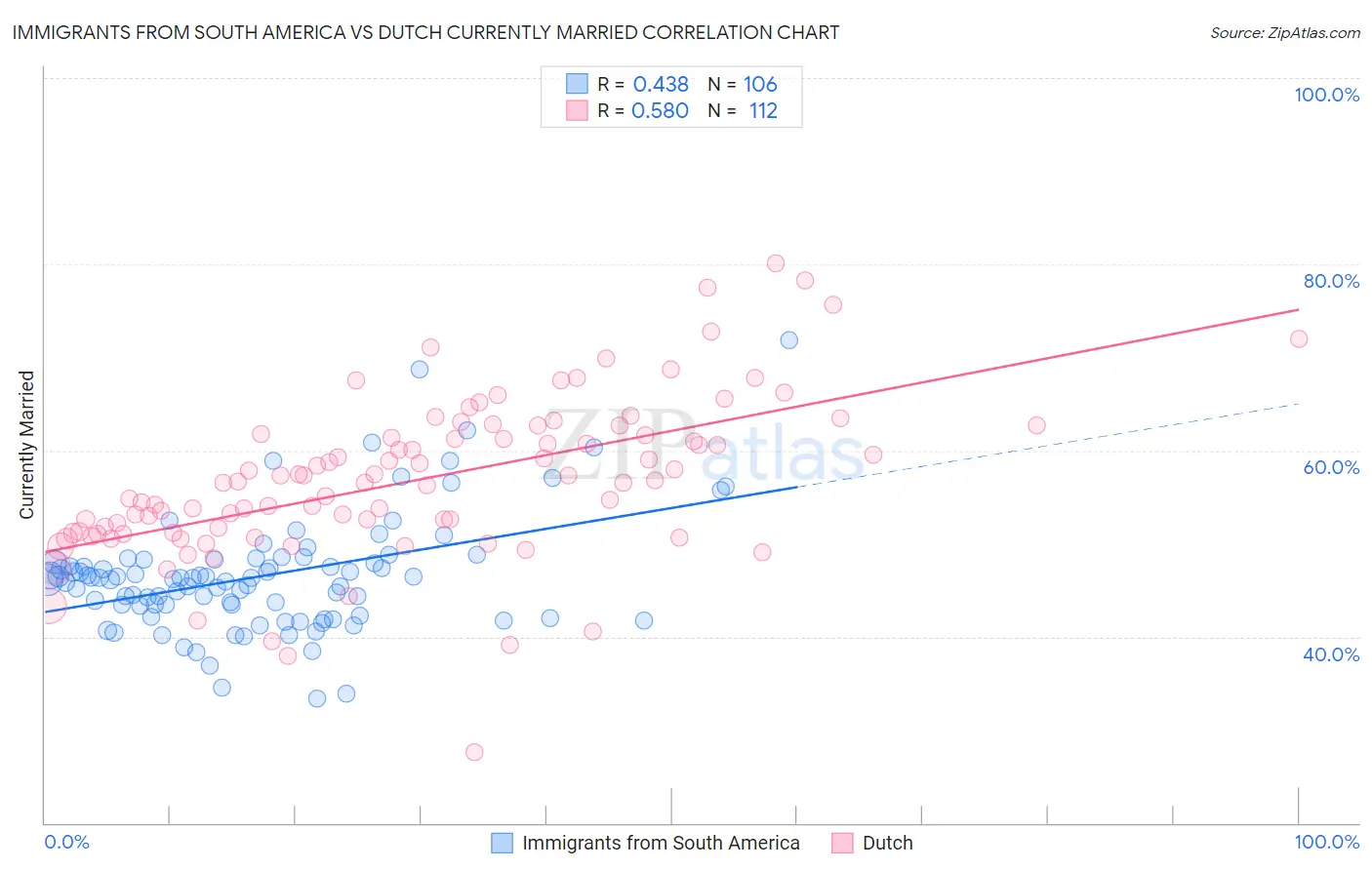 Immigrants from South America vs Dutch Currently Married