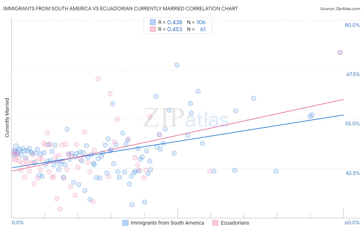 Immigrants from South America vs Ecuadorian Currently Married