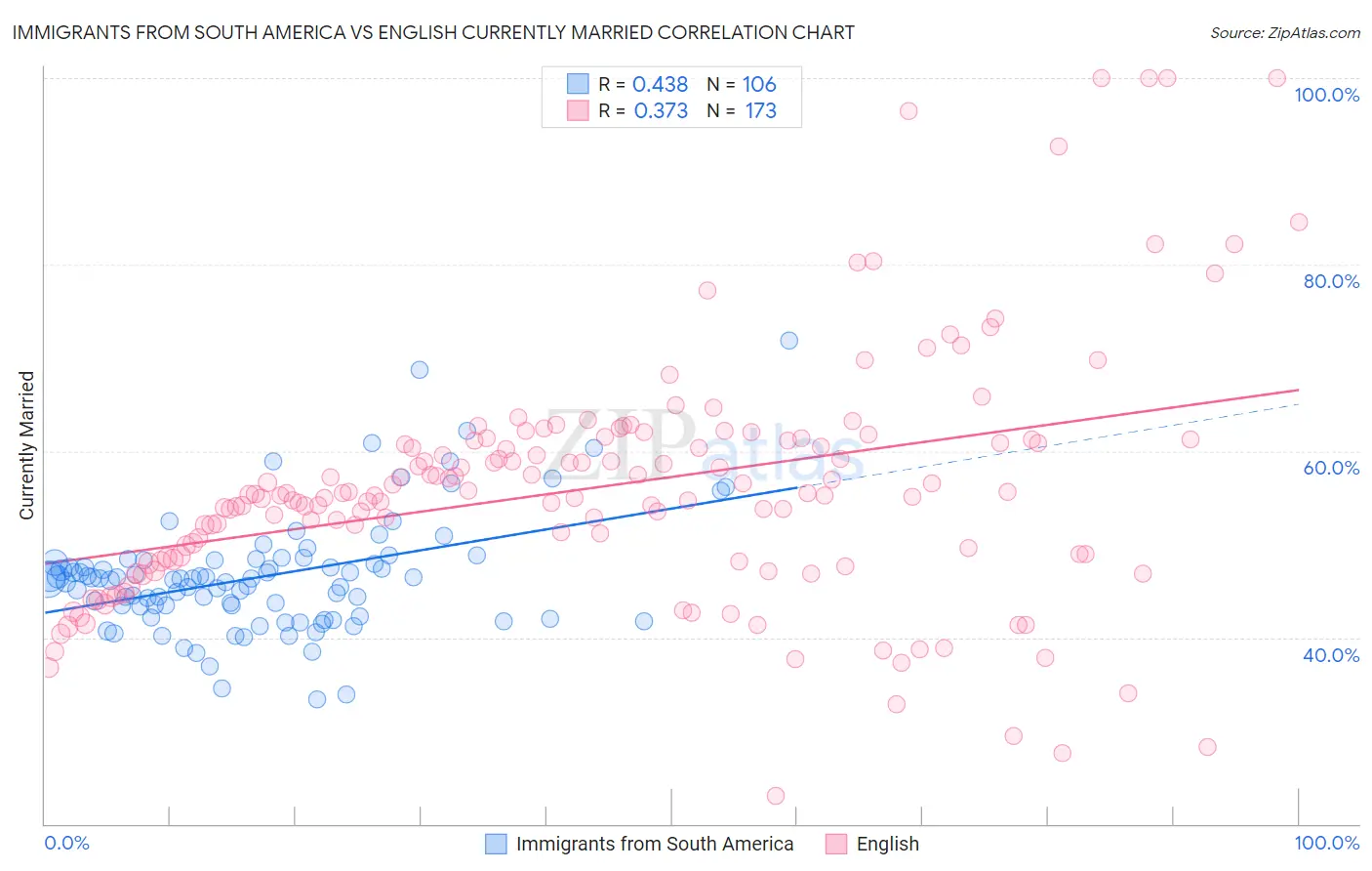 Immigrants from South America vs English Currently Married