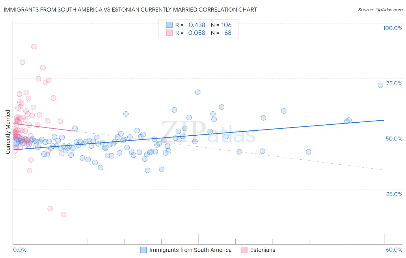 Immigrants from South America vs Estonian Currently Married