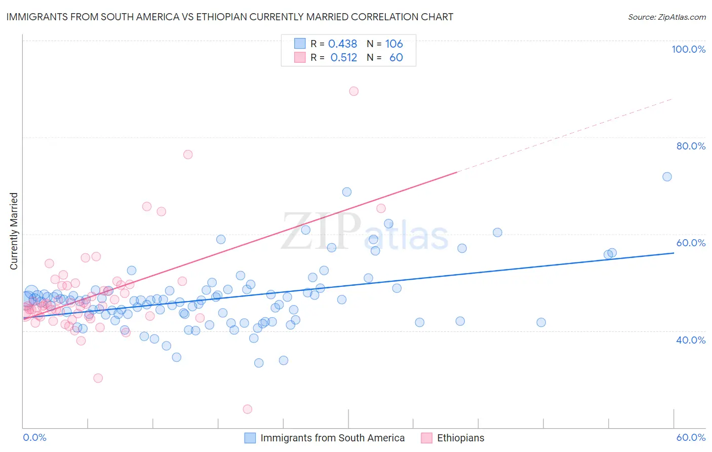 Immigrants from South America vs Ethiopian Currently Married