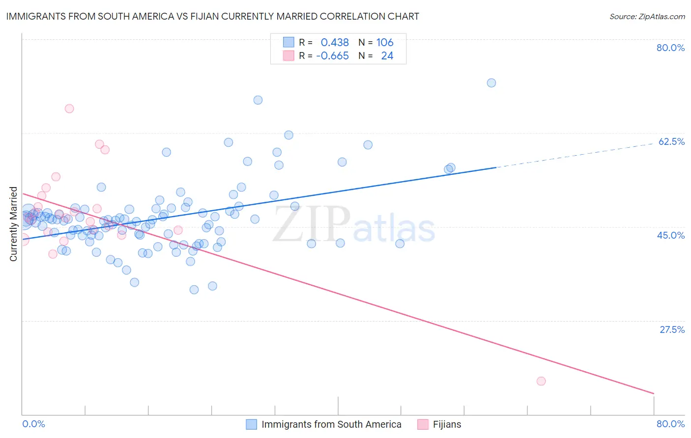 Immigrants from South America vs Fijian Currently Married