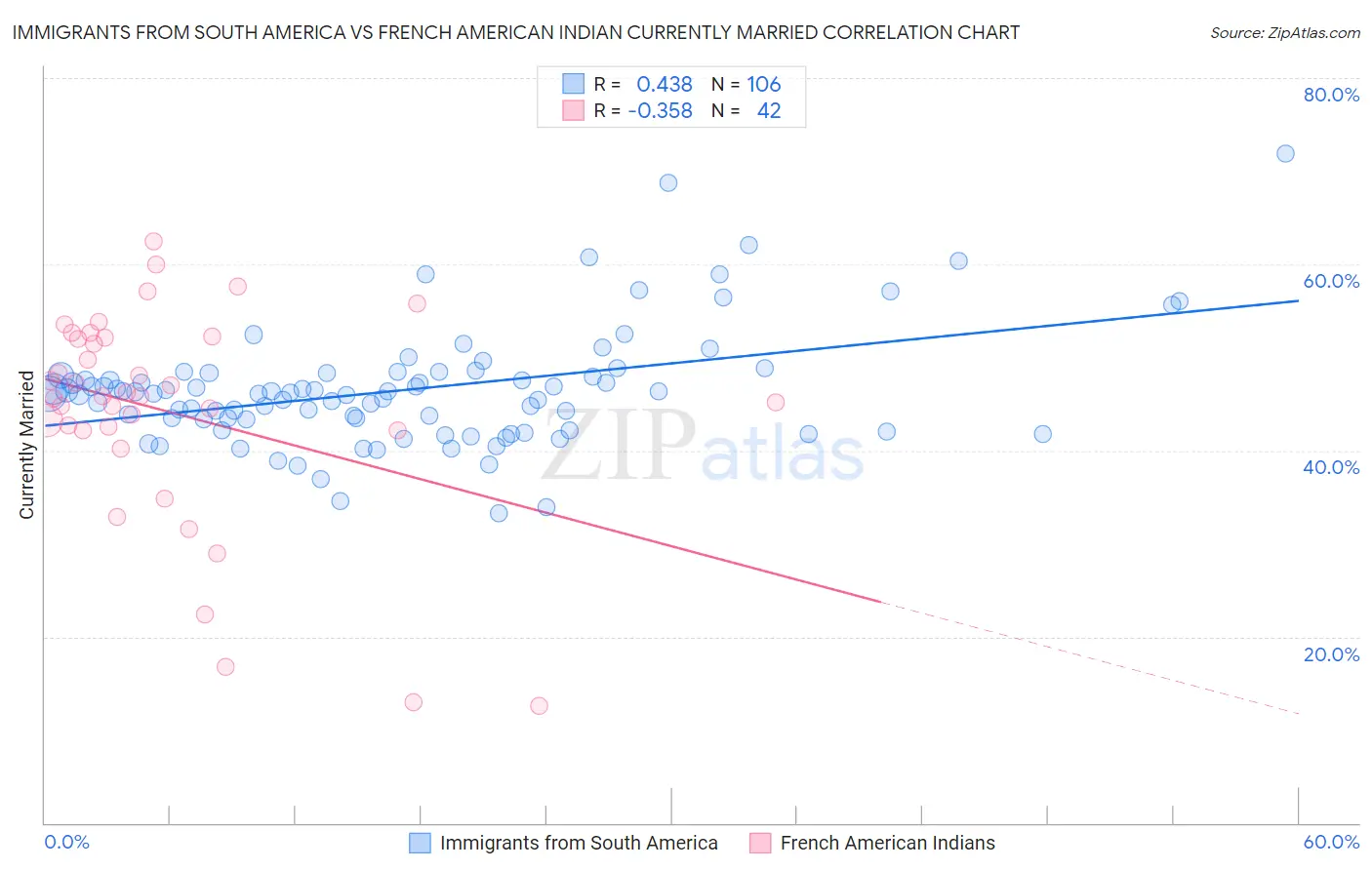 Immigrants from South America vs French American Indian Currently Married