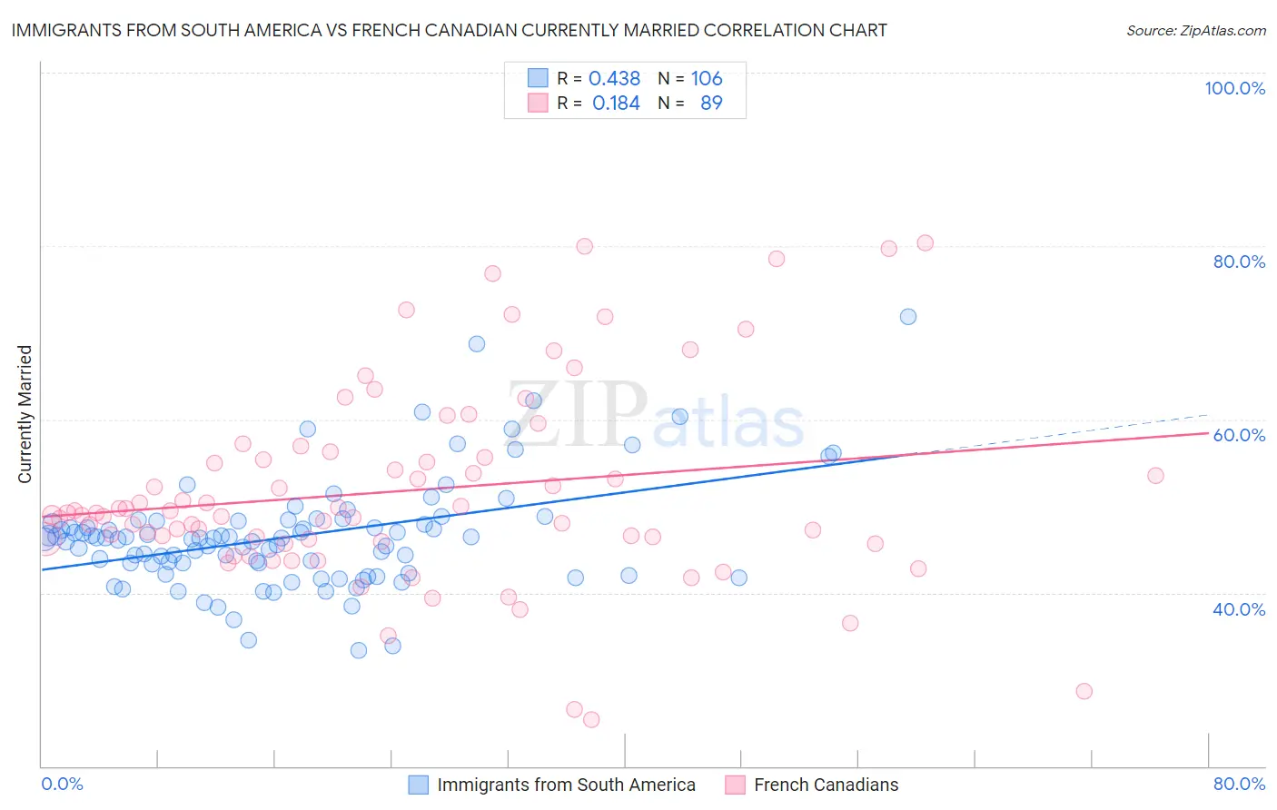 Immigrants from South America vs French Canadian Currently Married