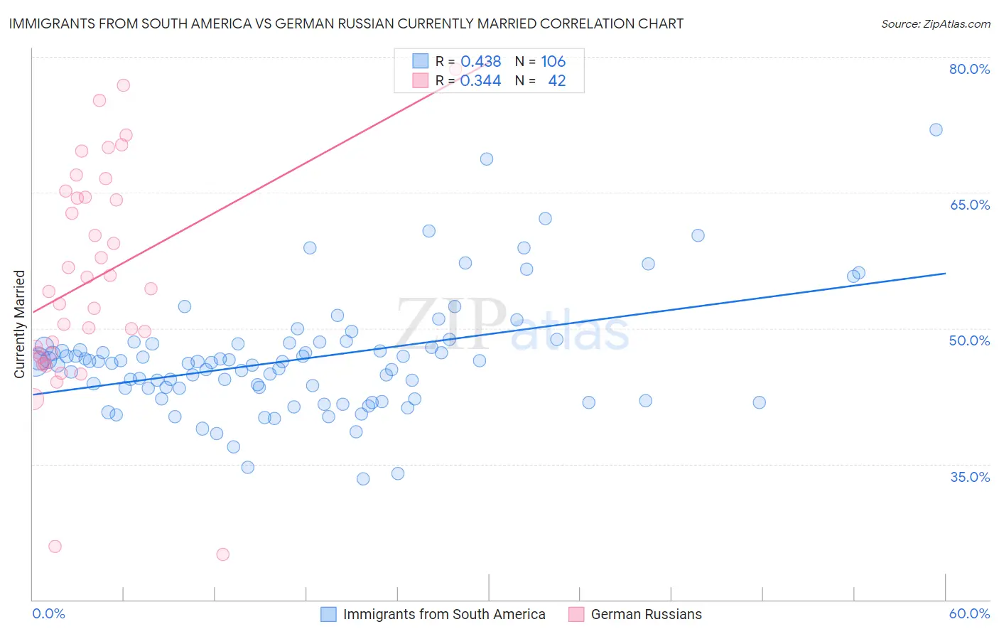 Immigrants from South America vs German Russian Currently Married