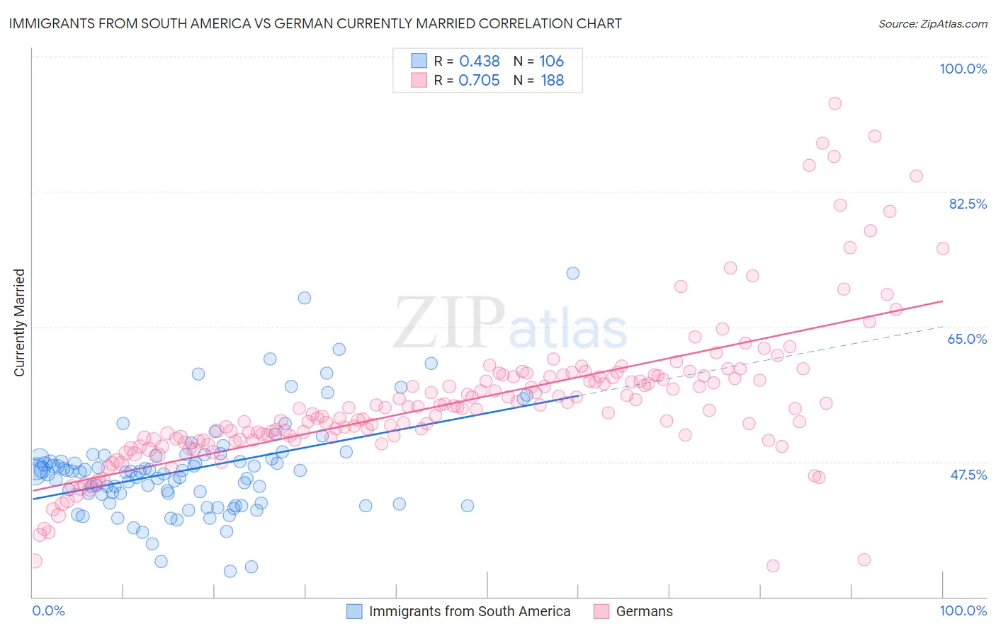 Immigrants from South America vs German Currently Married