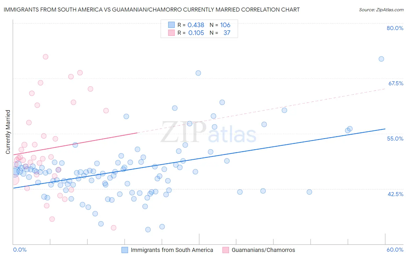 Immigrants from South America vs Guamanian/Chamorro Currently Married