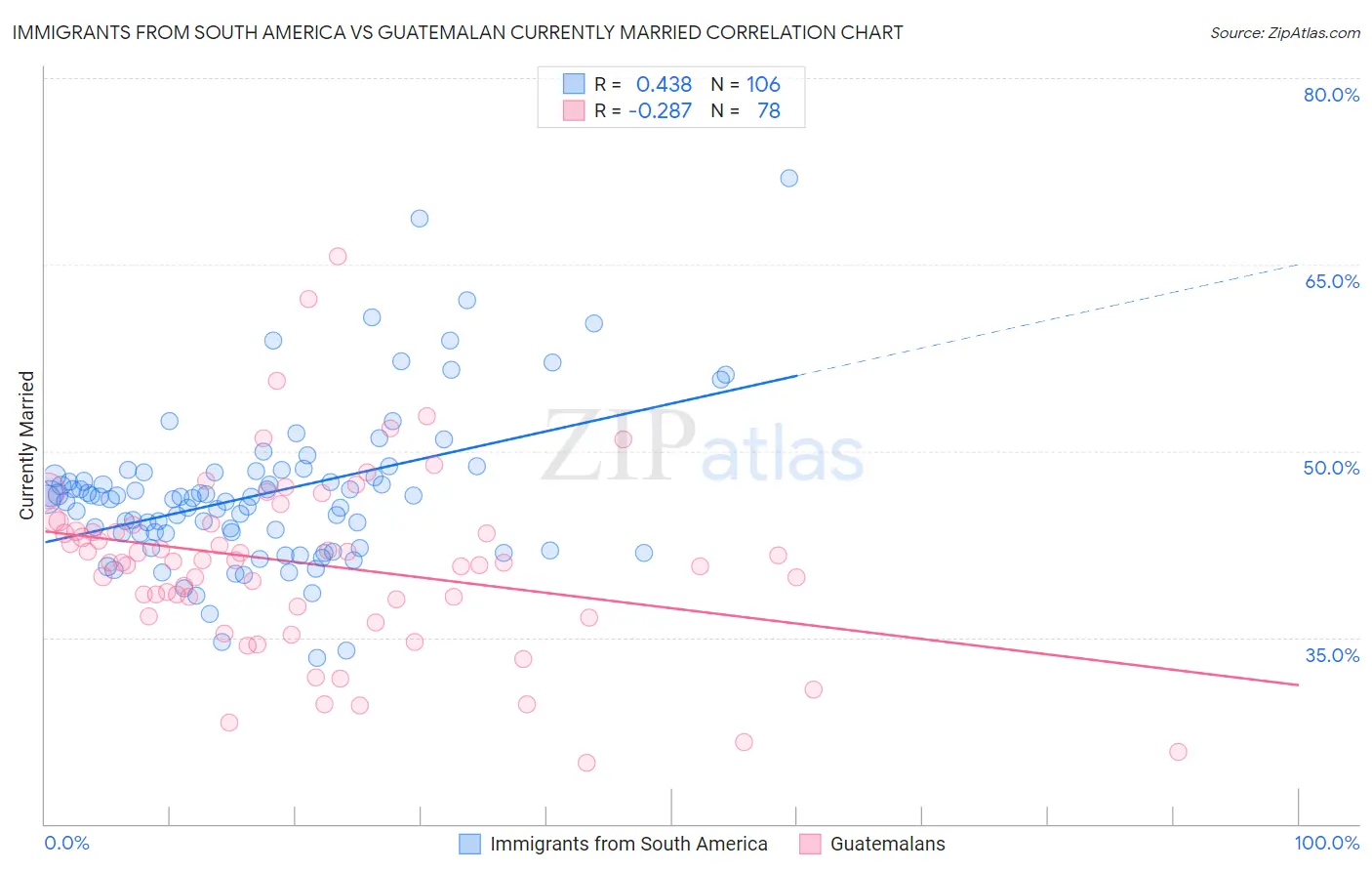 Immigrants from South America vs Guatemalan Currently Married