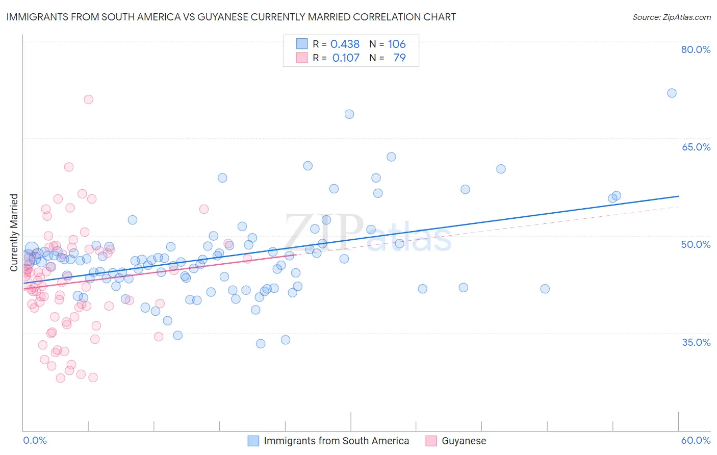 Immigrants from South America vs Guyanese Currently Married