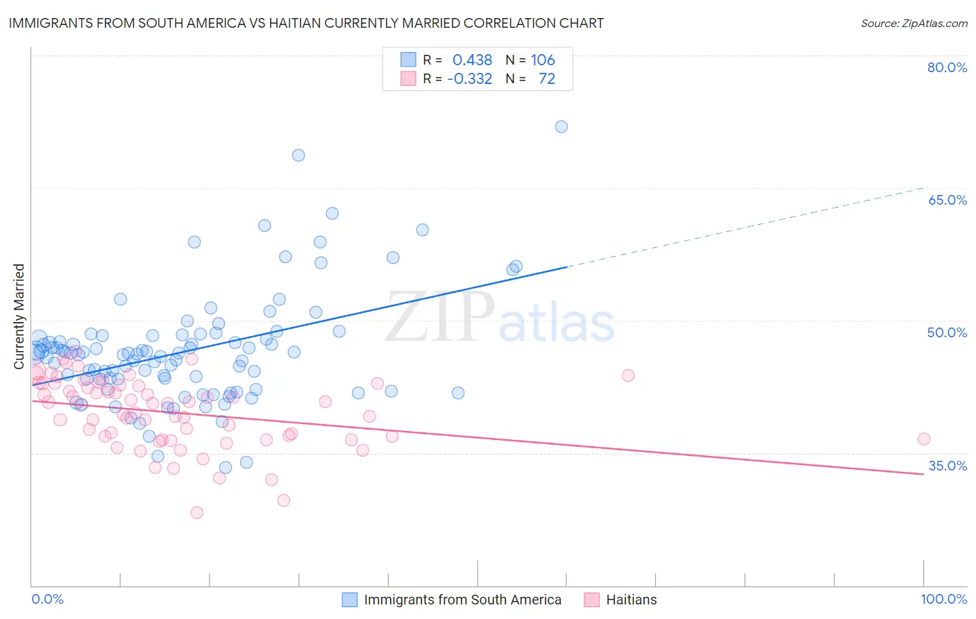 Immigrants from South America vs Haitian Currently Married