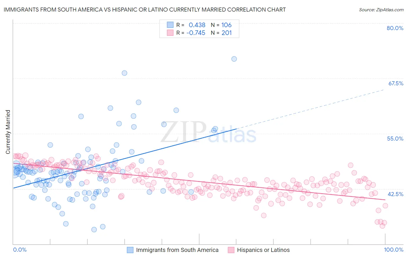 Immigrants from South America vs Hispanic or Latino Currently Married