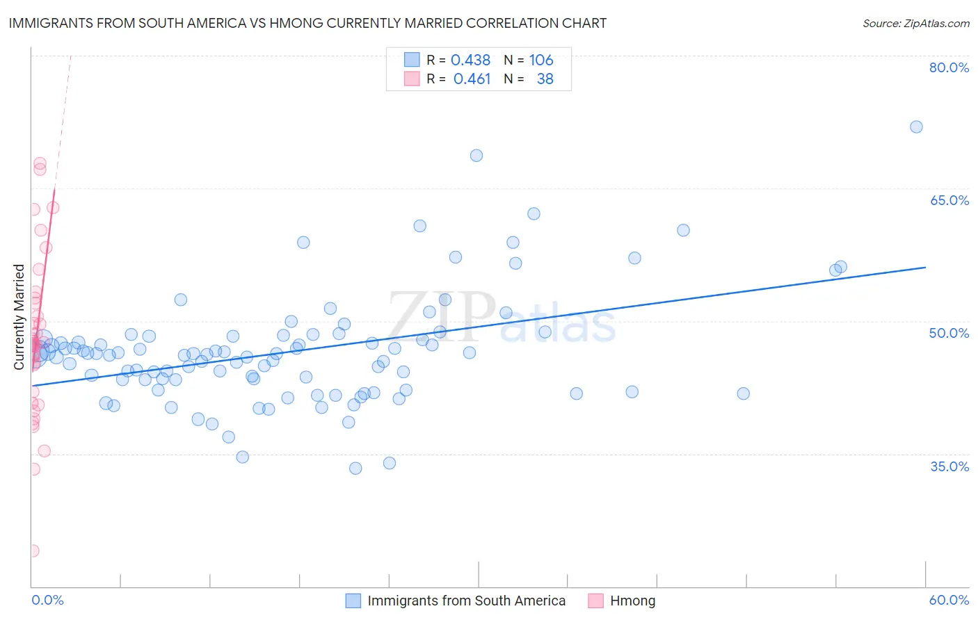 Immigrants from South America vs Hmong Currently Married