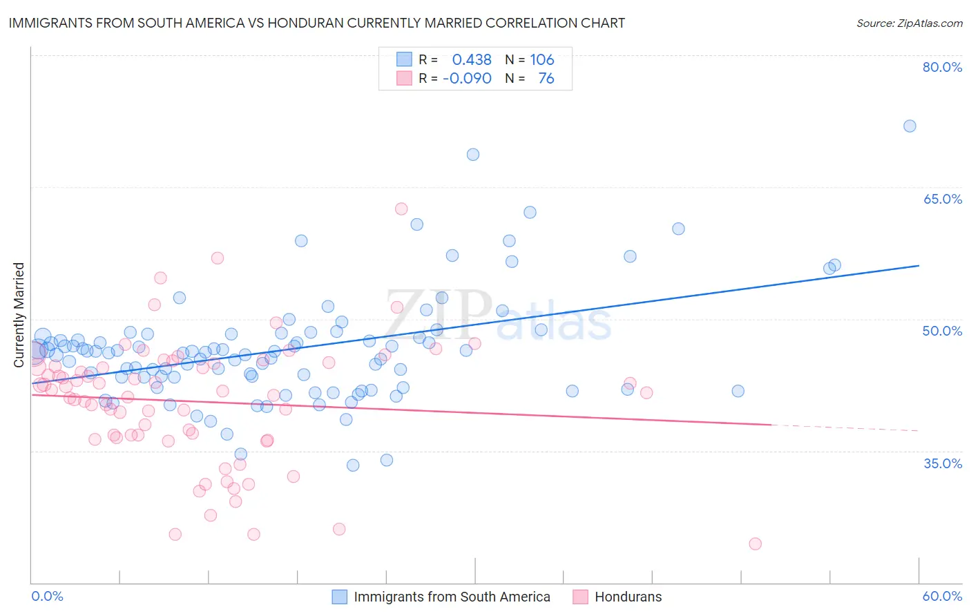 Immigrants from South America vs Honduran Currently Married