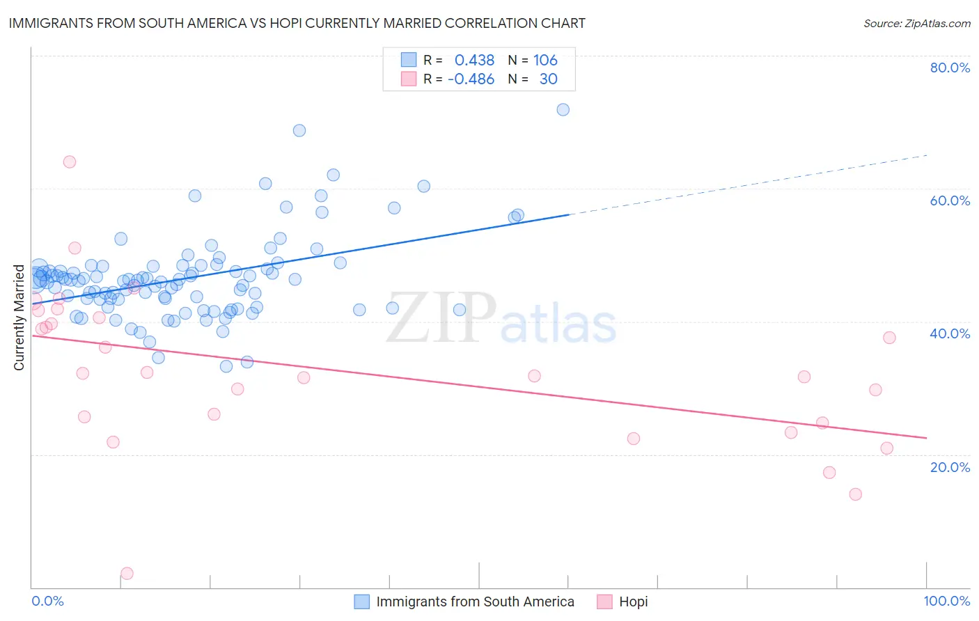 Immigrants from South America vs Hopi Currently Married