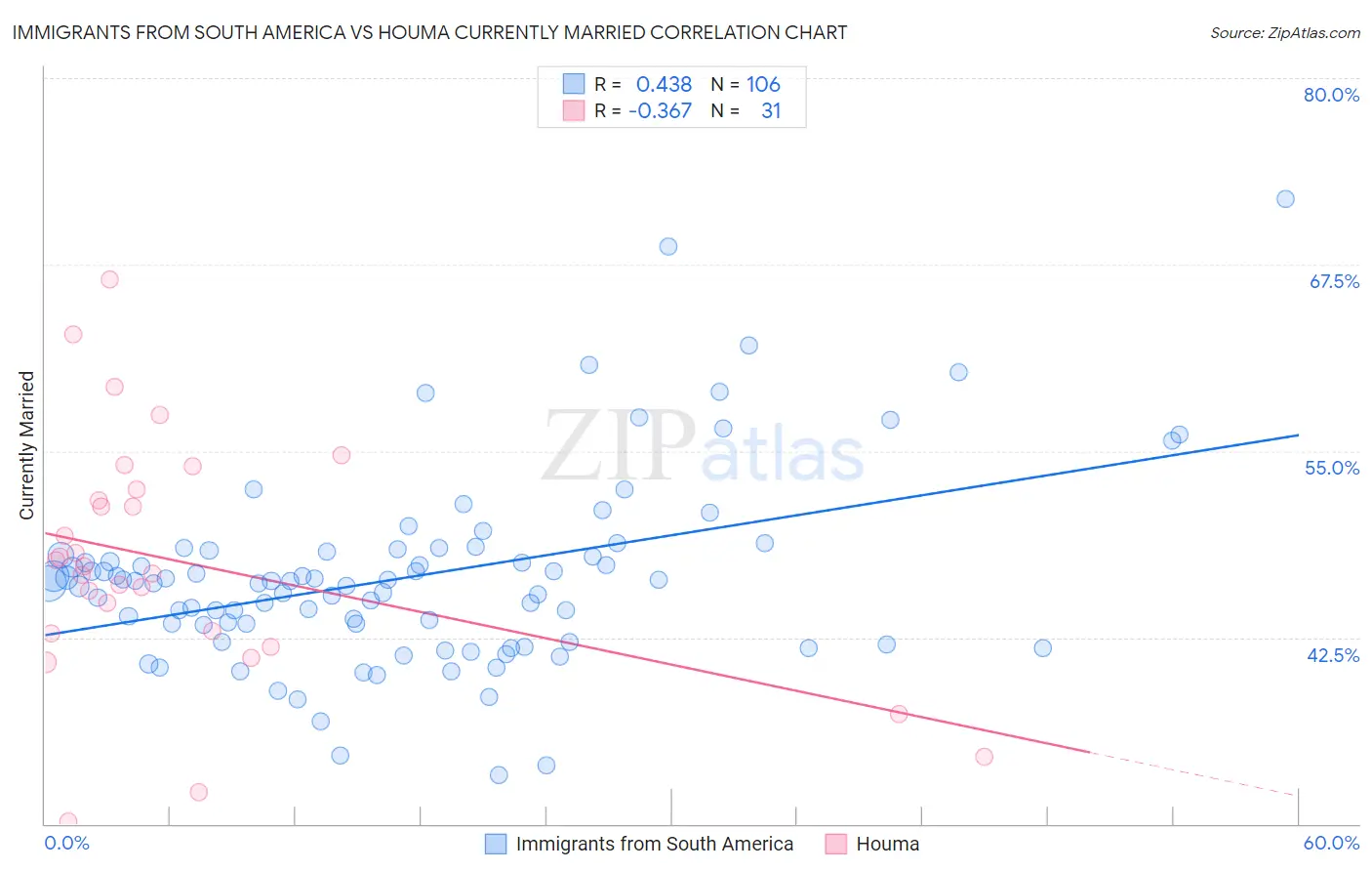 Immigrants from South America vs Houma Currently Married