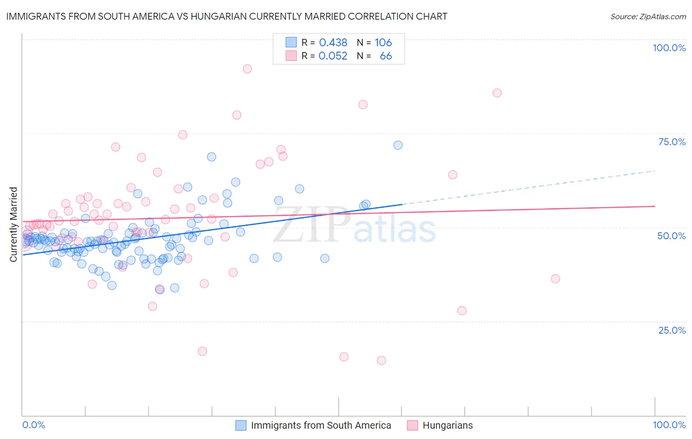 Immigrants from South America vs Hungarian Currently Married