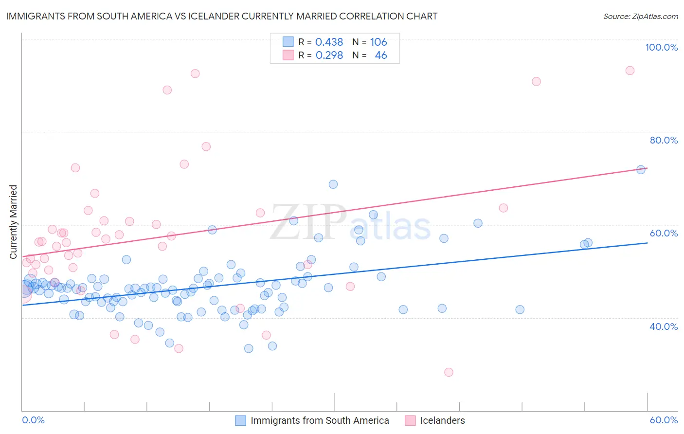 Immigrants from South America vs Icelander Currently Married
