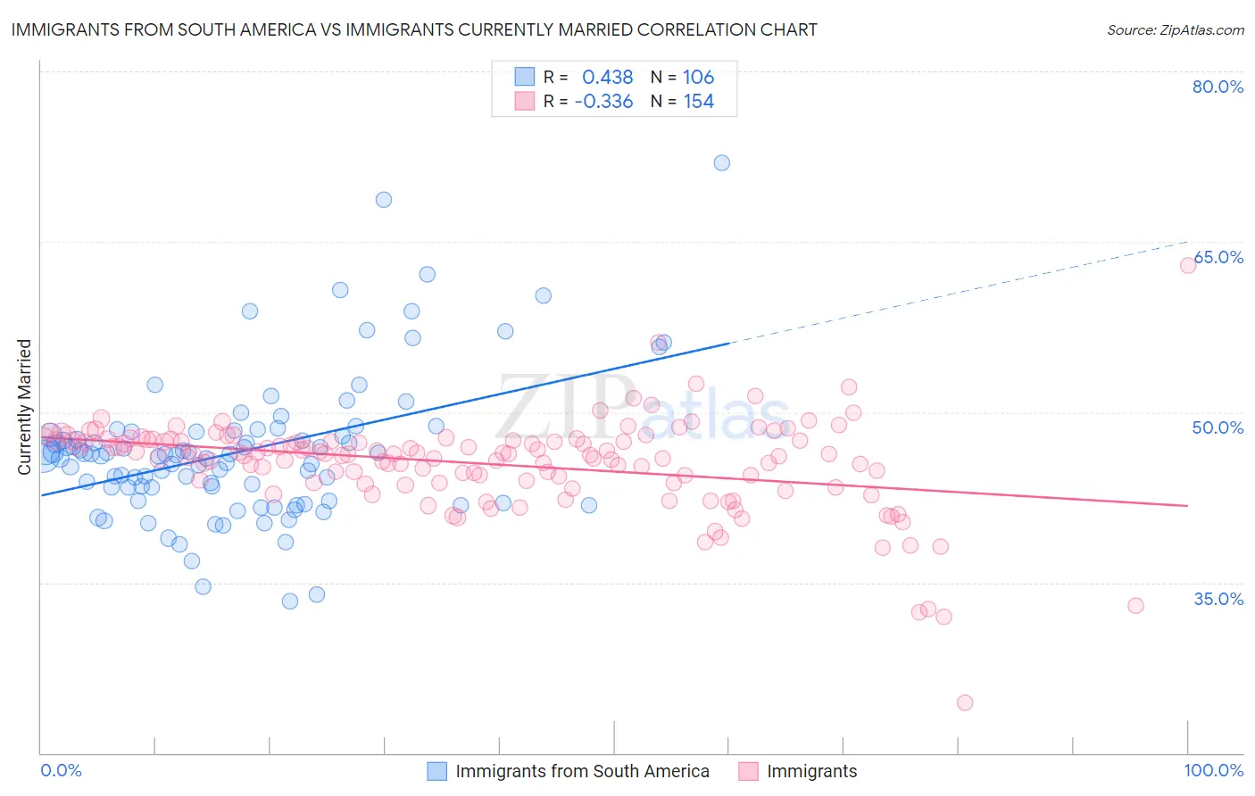 Immigrants from South America vs Immigrants Currently Married