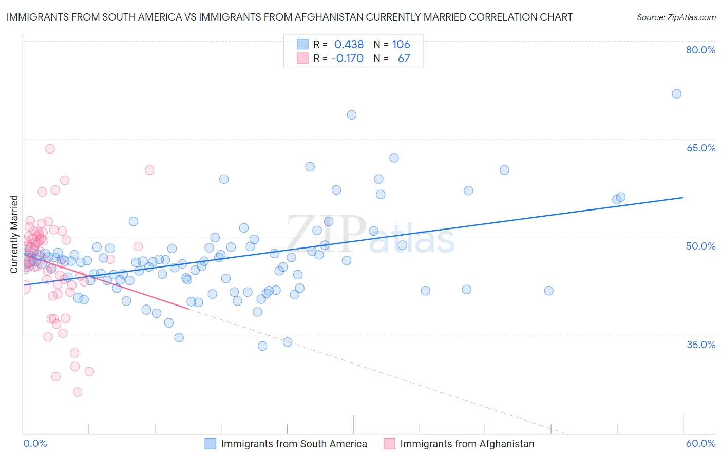 Immigrants from South America vs Immigrants from Afghanistan Currently Married