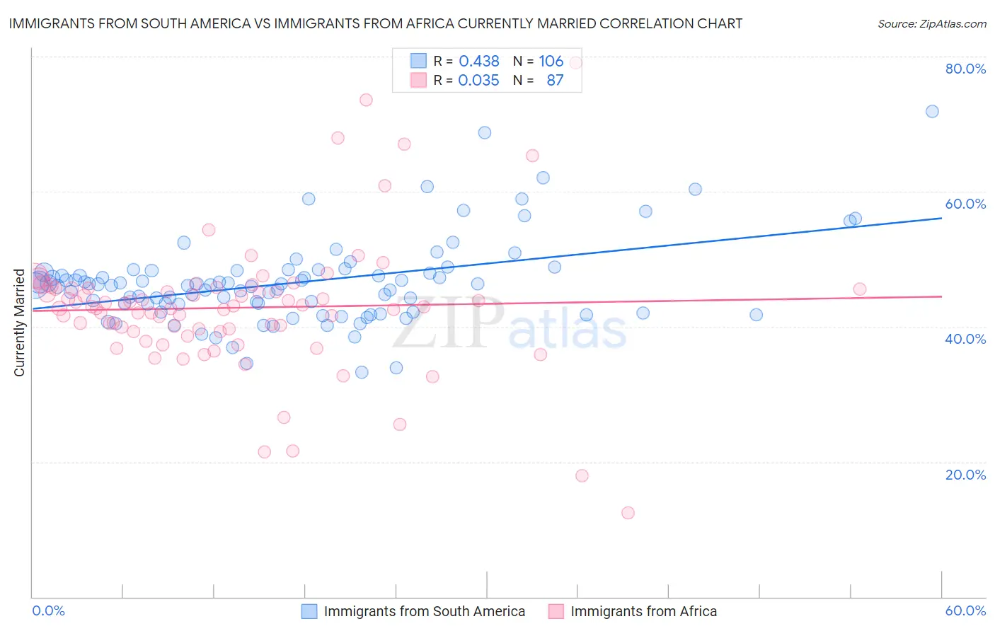 Immigrants from South America vs Immigrants from Africa Currently Married