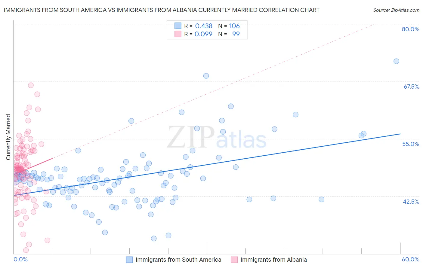 Immigrants from South America vs Immigrants from Albania Currently Married